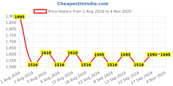 tatacliq.com Skinn by Titan Celeste Eau de Parfum for Women - 50 ml skinn by titan Price History Graph from 1 Aug 2024 to 2 Nov 2025