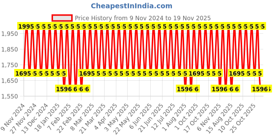 tatacliq.com Skinn by Titan Celeste + Sheer Eau de Parfum Combo Set skinn by titan Price History Graph from 9 Nov 2024 to 18 Nov 2025
