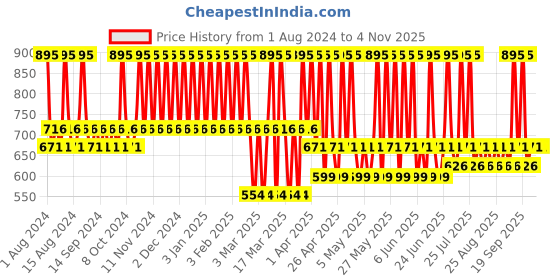tatacliq.com Skinn by Titan Citrus Zest Body Mist - 230 ml skinn by titan Price History Graph from 1 Aug 2024 to 3 Nov 2025