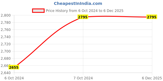 tatacliq.com Skinn by Titan Nude Eau de Parfum - 100 ml skinn by titan Price History Graph from 6 Oct 2024 to 4 Dec 2025