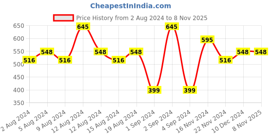 tatacliq.com Skinn By Titan Pristine Women 20 ml skinn by titan Price History Graph from 2 Aug 2024 to 6 Nov 2025