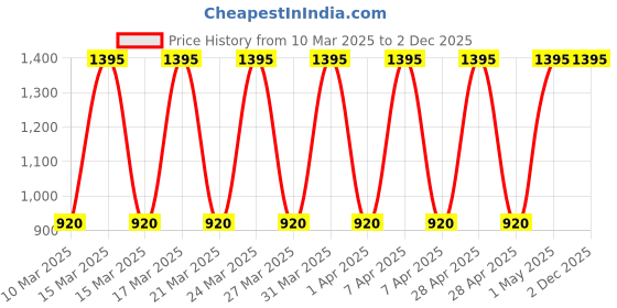 tatacliq.com Skinn by Titan Raw & Celeste Perfumes Set skinn by titan Price History Graph from 10 Mar 2025 to 2 Dec 2025