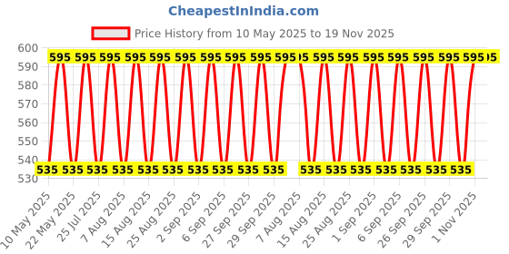 tatacliq.com Skinn by Titan Raw Deodorant Spray for Men - 150 ml skinn by titan Price History Graph from 10 May 2025 to 18 Nov 2025