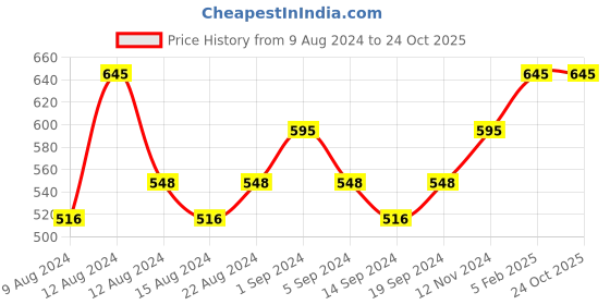 tatacliq.com Skinn by Titan Raw Eau de Parfum for Men - 20 ml skinn by titan Price History Graph from 9 Aug 2024 to 23 Oct 2025