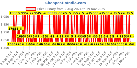 tatacliq.com Skinn by Titan Raw Eau de Parfum for Men - 50 ml skinn by titan Price History Graph from 2 Aug 2024 to 18 Nov 2025