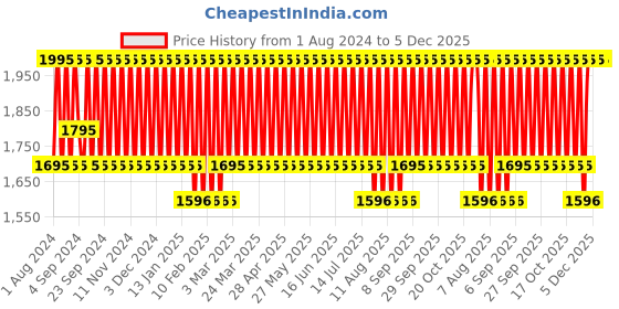 tatacliq.com Skinn by Titan Raw + Verge Eau de Parfum Combo Set skinn by titan Price History Graph from 1 Aug 2024 to 5 Dec 2025