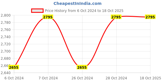 tatacliq.com Skinn by Titan Sheer Eau de Parfum - 100 ml skinn by titan Price History Graph from 6 Oct 2024 to 17 Oct 2025