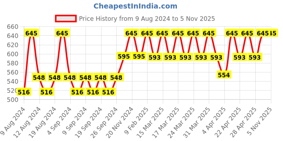 tatacliq.com Skinn by Titan Sheer Eau de Parfum for Women - 20 ml skinn by titan Price History Graph from 9 Aug 2024 to 4 Nov 2025