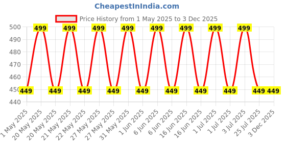 tatacliq.com skinn by titan Skinn Deodorant Spray Escapade Mediterranean Grove For Him - 150 ml skinn by titan Price History Graph from 1 May 2025 to 3 Dec 2025