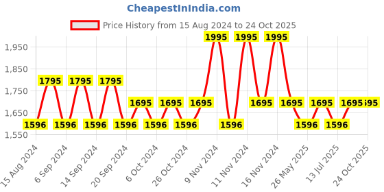 tatacliq.com Skinn by Titan Steele Eau de Parfum - 50 ml skinn by titan Price History Graph from 15 Aug 2024 to 24 Oct 2025