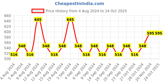 tatacliq.com Skinn by Titan Steele Eau de Parfum for Men - 20 ml skinn by titan Price History Graph from 4 Aug 2024 to 23 Oct 2025