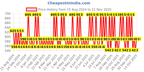 tatacliq.com Skinn by Titan Verge Eau de Parfum - 20 ml skinn by titan Price History Graph from 15 Aug 2024 to 20 Nov 2025