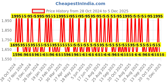 tatacliq.com Skinn by Titan Verge Eau de Parfum - 50 ml skinn by titan Price History Graph from 28 Oct 2024 to 5 Dec 2025