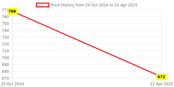 tatacliq.com Skog Daily Sun Shield (Mineral Based) 100 ml skog Price History Graph from 25 Oct 2024 to 22 Apr 2025