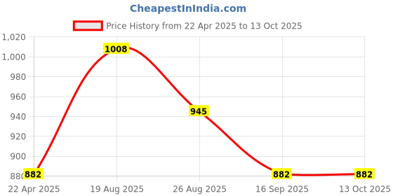 tatacliq.com SKOG Revitalising Face Serum with Red Wine Extracts and Ceramides/Niacinamide RVS 110 - 30 ml skog Price History Graph from 22 Apr 2025 to 13 Oct 2025