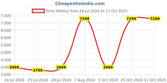 tatacliq.com Skullcandy Sesh In Ear Bluetooth Earbuds with ANC & 32 Hrs Battery (Black, True Wireless) skullcandy Price History Graph from 24 Jul 2024 to 11 Oct 2025