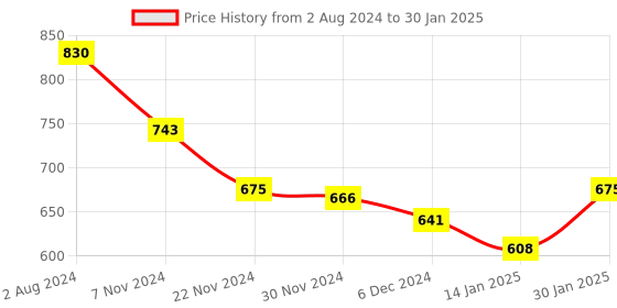 tatacliq.com Skybags 10 Ltrs Red Medium Backpack skybags Price History Graph from 2 Aug 2024 to 30 Jan 2025
