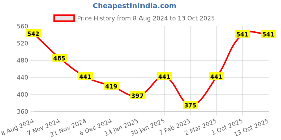 tatacliq.com Skybags 17 Ltrs Blue Medium Backpack skybags Price History Graph from 8 Aug 2024 to 12 Oct 2025