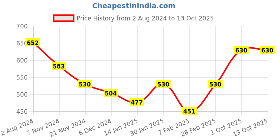 tatacliq.com Skybags 17 Ltrs Maroon Medium Backpack skybags Price History Graph from 2 Aug 2024 to 12 Oct 2025