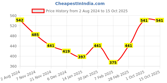 tatacliq.com Skybags 17 Ltrs Yellow Medium Backpack skybags Price History Graph from 2 Aug 2024 to 15 Oct 2025