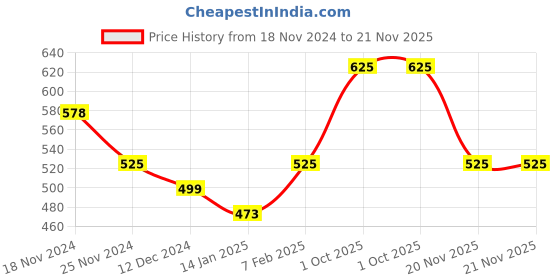 tatacliq.com Skybags 21 Ltrs Blue Medium Backpack skybags Price History Graph from 18 Nov 2024 to 20 Nov 2025