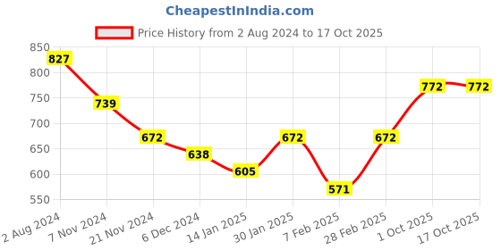 tatacliq.com Skybags 22 Ltrs Blue Medium Backpack skybags Price History Graph from 2 Aug 2024 to 16 Oct 2025