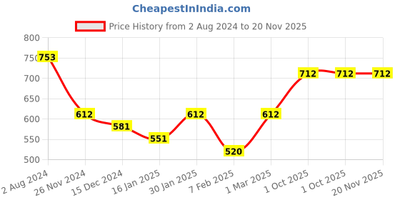tatacliq.com Skybags 22 Ltrs Blue Medium Backpack skybags Price History Graph from 2 Aug 2024 to 19 Nov 2025