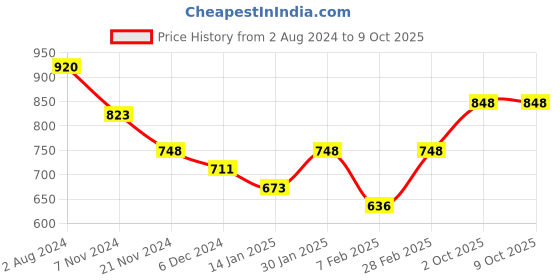 tatacliq.com Skybags 22 Ltrs Graf Plus 01 Black Medium Backpack skybags Price History Graph from 2 Aug 2024 to 8 Oct 2025