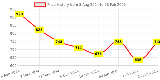 tatacliq.com Skybags 22 Ltrs Graf Plus 02 Grey Medium Backpack skybags Price History Graph from 3 Aug 2024 to 28 Feb 2025