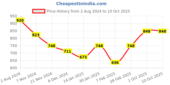 tatacliq.com Skybags 22 Ltrs Graf Plus 03 Red Medium Backpack skybags Price History Graph from 2 Aug 2024 to 9 Oct 2025