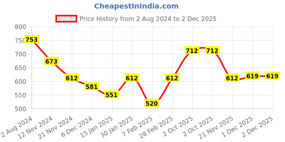 tatacliq.com Skybags 22 Ltrs Green Medium Backpack skybags Price History Graph from 2 Aug 2024 to 1 Dec 2025