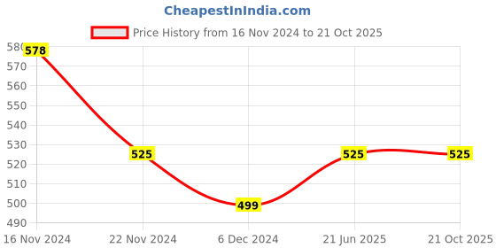 tatacliq.com Skybags 22 Ltrs Red Medium Backpack skybags Price History Graph from 16 Nov 2024 to 21 Oct 2025