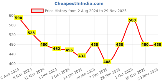 tatacliq.com Skybags 22 Ltrs Wine Red Small Backpack skybags Price History Graph from 2 Aug 2024 to 27 Nov 2025