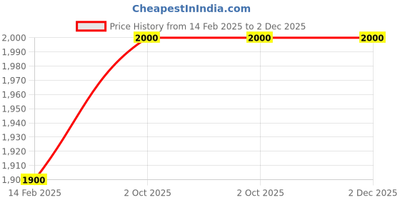 tatacliq.com Skybags 25 Lrts Black Medium Laptop Backpack skybags Price History Graph from 14 Feb 2025 to 1 Dec 2025