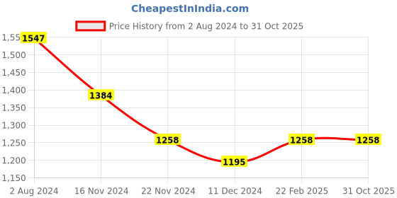 tatacliq.com Skybags 26 Ltrs Blue Medium Laptop Backpack skybags Price History Graph from 2 Aug 2024 to 30 Oct 2025