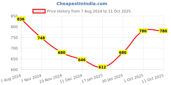 tatacliq.com Skybags 27 Ltrs Green Medium Backpack skybags Price History Graph from 7 Aug 2024 to 10 Oct 2025