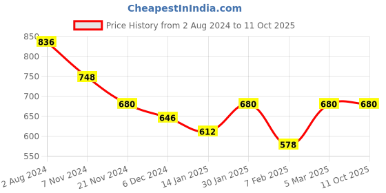 tatacliq.com Skybags 27 Ltrs Grey Medium Backpack skybags Price History Graph from 2 Aug 2024 to 11 Oct 2025