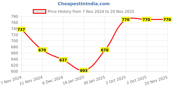 tatacliq.com Skybags 28 Ltrs Grey Medium Backpack skybags Price History Graph from 7 Nov 2024 to 19 Nov 2025