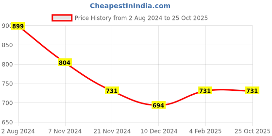 tatacliq.com Skybags 28 Ltrs Qube 01 Blue Medium Backpack skybags Price History Graph from 2 Aug 2024 to 24 Oct 2025