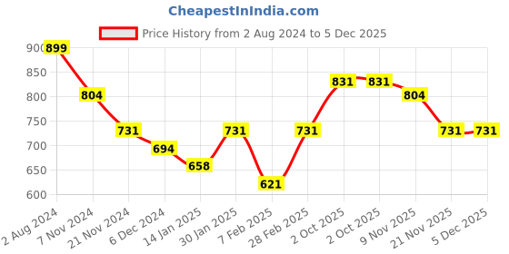tatacliq.com Skybags 28 Ltrs Qube 02 Black Medium Backpack skybags Price History Graph from 2 Aug 2024 to 4 Dec 2025