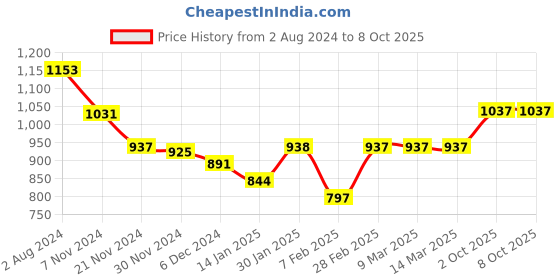 tatacliq.com Skybags 28 Ltrs Red Medium Backpack skybags Price History Graph from 2 Aug 2024 to 8 Oct 2025