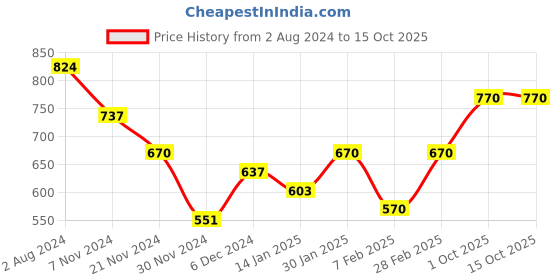 tatacliq.com Skybags 28 Ltrs Red Small Backpack skybags Price History Graph from 2 Aug 2024 to 14 Oct 2025