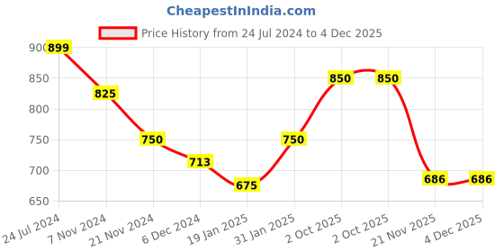 tatacliq.com Skybags 30 Ltrs Black Medium Laptop Backpack skybags Price History Graph from 24 Jul 2024 to 4 Dec 2025