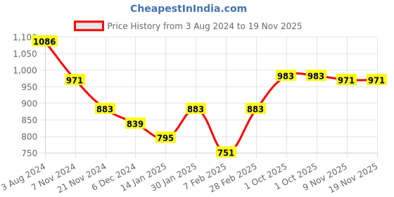 tatacliq.com Skybags 30 Ltrs Blue & Orange Medium Backpack skybags Price History Graph from 3 Aug 2024 to 19 Nov 2025