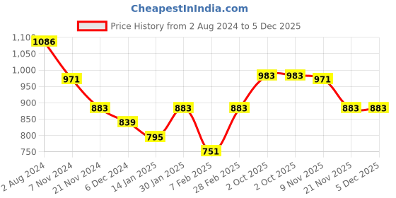 tatacliq.com Skybags 30 Ltrs Blue Medium Backpack skybags Price History Graph from 2 Aug 2024 to 5 Dec 2025