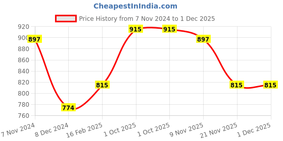 tatacliq.com Skybags 30 Ltrs Green Medium Backpack skybags Price History Graph from 7 Nov 2024 to 1 Dec 2025
