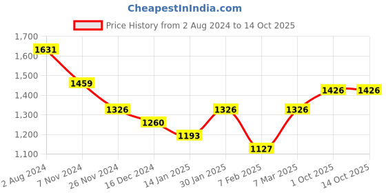 tatacliq.com Skybags 31 Ltrs Grey Medium Laptop Backpack skybags Price History Graph from 2 Aug 2024 to 13 Oct 2025