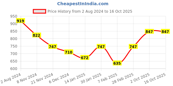 tatacliq.com Skybags 34 Ltrs Black Medium Backpack skybags Price History Graph from 2 Aug 2024 to 16 Oct 2025