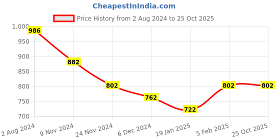 tatacliq.com Skybags 34 Ltrs Grey Medium Backpack skybags Price History Graph from 2 Aug 2024 to 24 Oct 2025