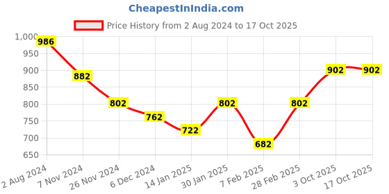 tatacliq.com Skybags 34 Ltrs Red Medium Backpack skybags Price History Graph from 2 Aug 2024 to 16 Oct 2025